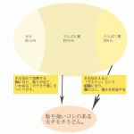 大和製作所：うどん製麺新奥義術より抜粋