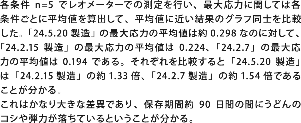 各条件n=5でレオメーターでの測定を行い、最大応力に関しては各条件ごとに平均値を算出して、平均値に近い結果のグラフ同士を比較した。「24.5.20製造」の最大応力の平均値は約0.298なのに対して、「24.2.15製造」の最大応力の平均値は0.224、「24.2.7」の最大応力の平均値は0.194である。