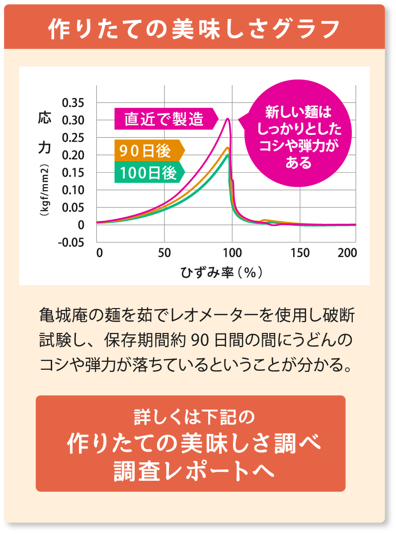 作りたての美味しさグラフ